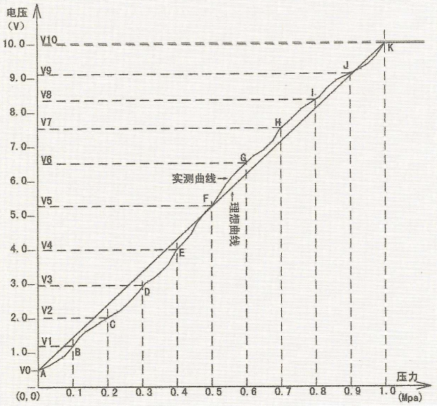 常規壓力表的管網壓力值曲線圖.png 常規壓力表的管網壓力值曲線圖.png