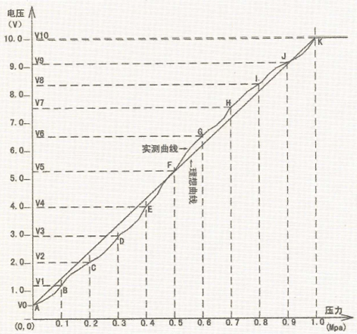 某遠(yuǎn)程壓力表在各種壓力下的輸出圖線(xiàn).png 某遠(yuǎn)程壓力表在各種壓力下的輸出圖線(xiàn).png