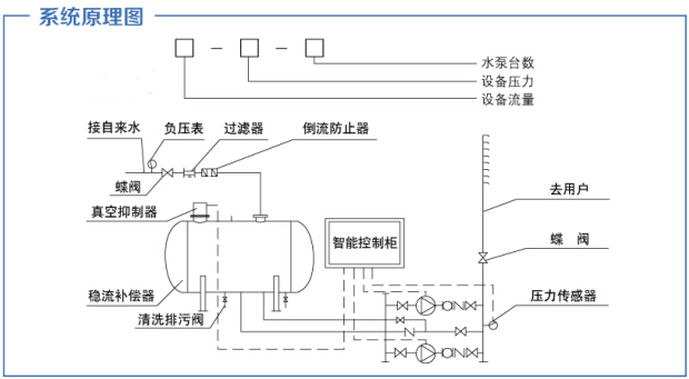 無負(fù)壓供水設(shè)備的幾種工作方式