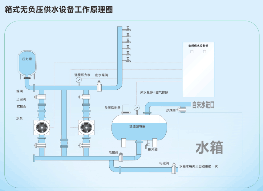 箱式無負壓供水設備水箱溢水口漏水的原因